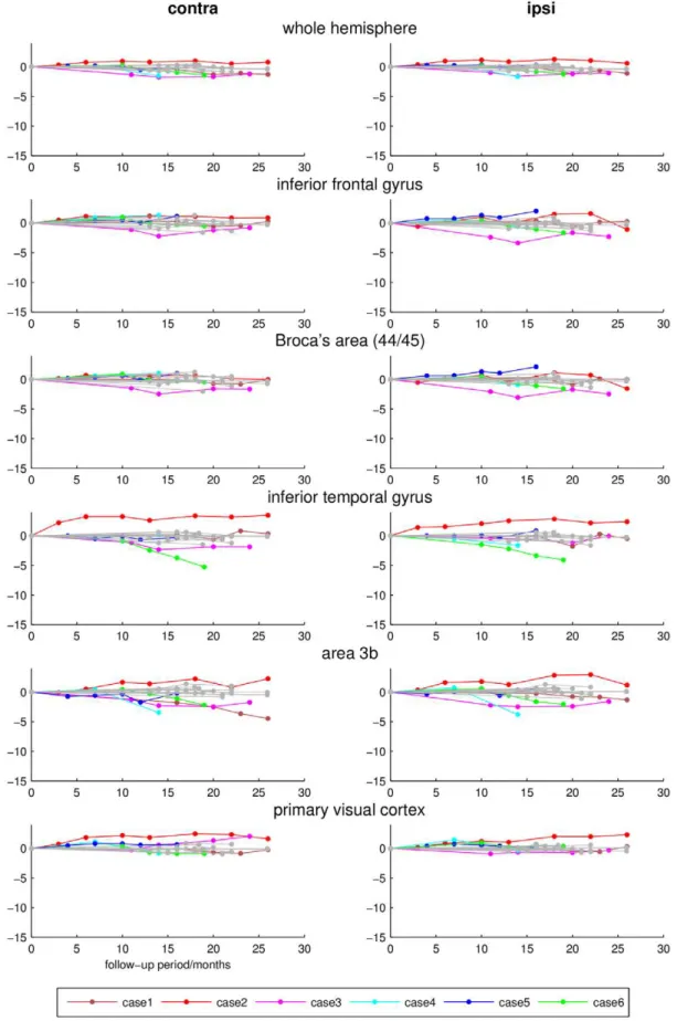 Figure 4. Longitudinal local volume ratios (percent, y-axis) during follow-up examination (months, x-axis) of different cortical and subcortical regions that revealed no significant group differences between CBS patients (coloured lines) and controls (grey