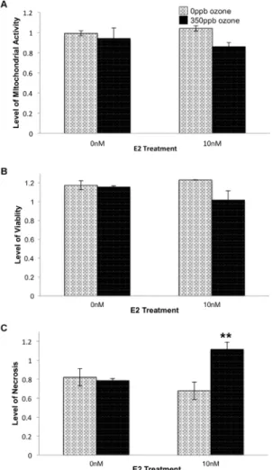Figure 1. Effect of E2 and ozone (O 3 ) on relative levels of mitochondrial activity (A), viability (B) and necrosis (C) 0.5 hr after gas exposure