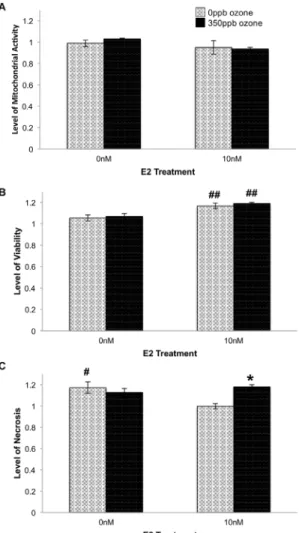 Figure 4. Effect of E2 and O 3 on relative levels of mitochondrial activity (A), viability (B) and necrosis (C) 24 hr after gas exposure