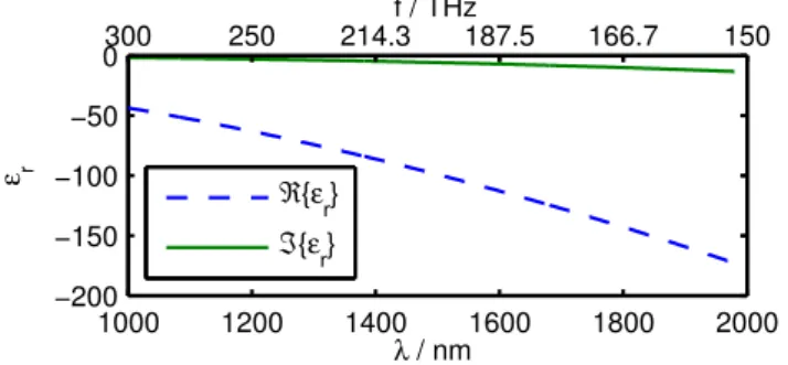 Fig. 1. Real and imaginary part of the relative permittivity of silver in the infrared range.