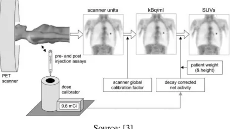 Figure 1. Acquisitions steps and processes for image in SUV scale . 