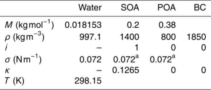 Table 1. Input values for CCN modelling. The values for SOA and POA are independently retrieved from measurements, modelling and previous studies (see references in Sect