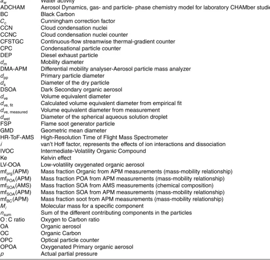 Table A1. Nomenclature.