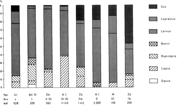 Fig.  5.—  Espectros  de  Ungulados  de  niveles  Azilienses  y  posteriores  preneolíticos  de  yacimientos  vascos  (Ur:  Urtiaga;  Ait  IV:  Aitzbi-  tarte  IV;  Ek:  Ekain;  A.I.:  Arenaza  I;  Za:  Zatoya;  M:  Marizulo)