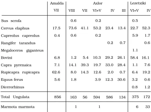 Tabla  1.—  Porcentajes  de  los  herbí-  voros  presentes  en  los  niveles  Mus-  terienses  de  los  yacimientos  de  Amalda,  Axlor  y  Lezetxiki