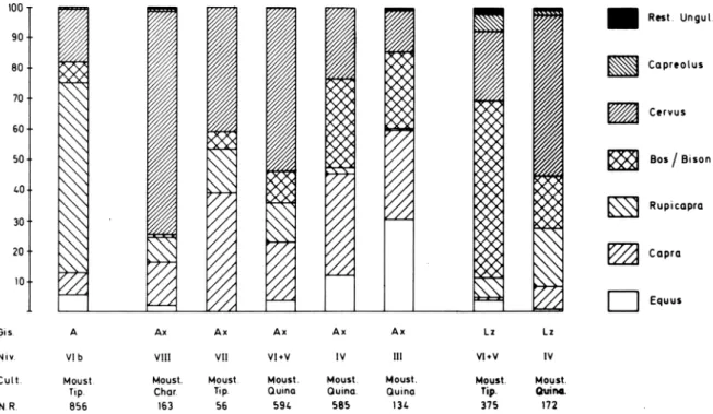 Fig.  1.—  Espectros  de  Ungulados  de  niveles  Musterienses  del  País  Vasco  (A:  Amalda;  Ax:  Axlor;  Lz:  Lezetxiki)