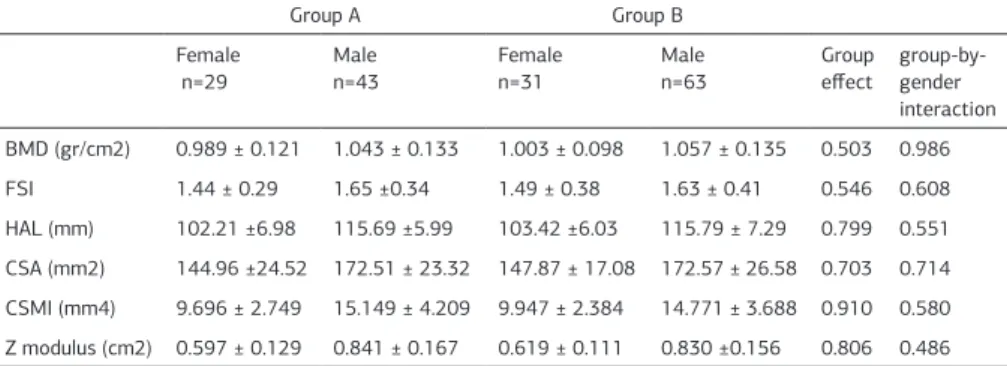 Table 2. Structural parameters of femur neck in groups and results of Univariate Analysis of Variance