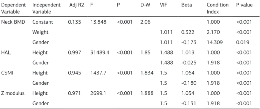 Table 3. Multiple linear regression models for HAL, CMI and Z modulus (n=166).