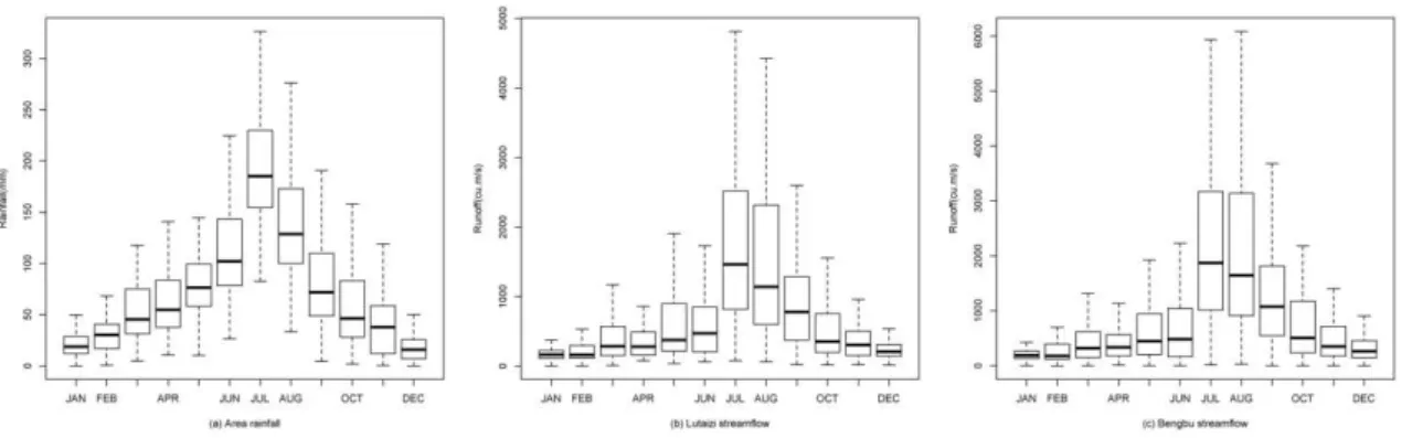 Fig. 2. Seasonality of area rainfall and streamflow in study region.