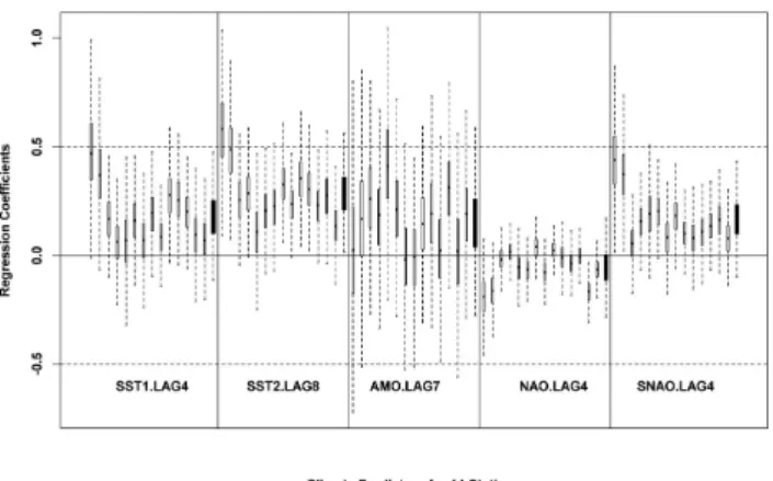 Fig. 4. Box plots of the regression coefficients β ij (open box) and the µ βj mean of the regression coefficients (filled box) for the five predictors