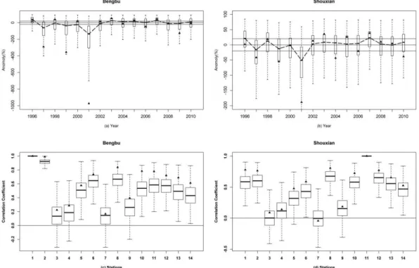 Fig. 5. The posterior probability distributions for JJA averaged streamflow and JJA total rainfall for (a) standardized streamflow at Bengbu station and (b) standardized rainfall at Shouxian station