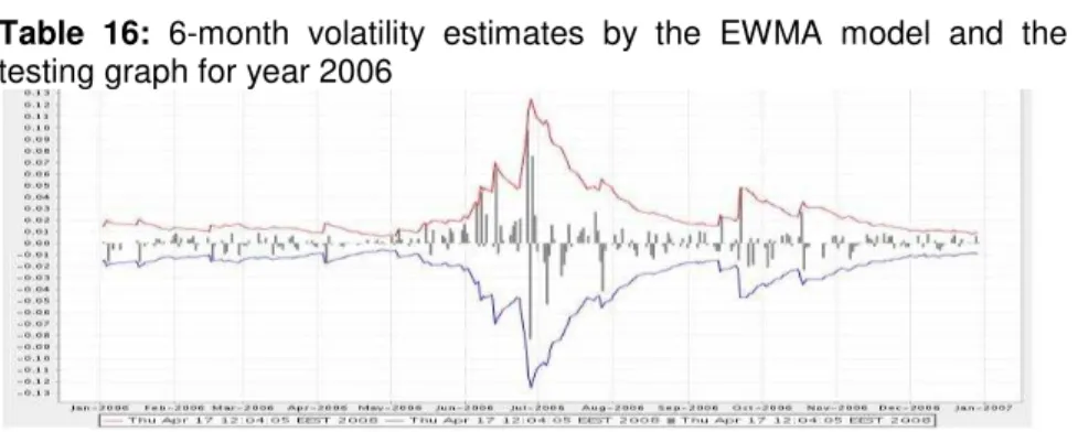 Table  16:  6-month  volatility  estimates  by  the  EWMA  model  and  the  back  testing graph for year 2006 