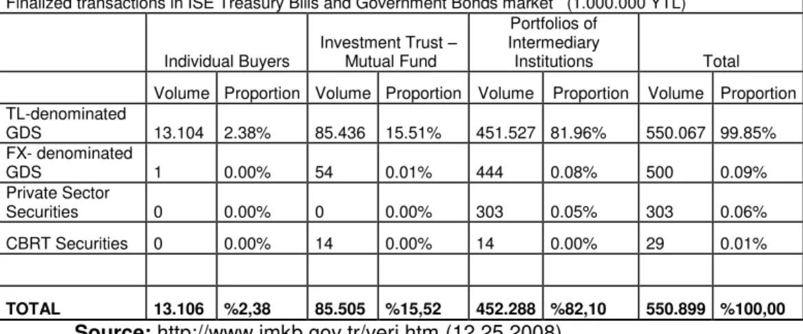 Table  3:  Distribution  of  finalized  transactions  in  ISE  Treasury  Bills  and  Government  Bonds market for the period between 01.01.2008-11.21.2008 