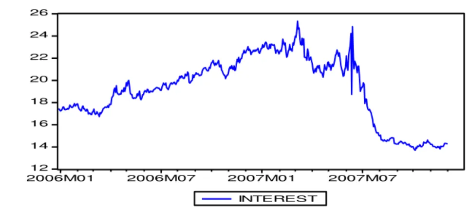 Table 6. Evolution of the GDS interest rates between 28.12.2005  –  31.12.2007  1214161820222426 2006M01 2006M07 2007M01 2007M07 INTEREST