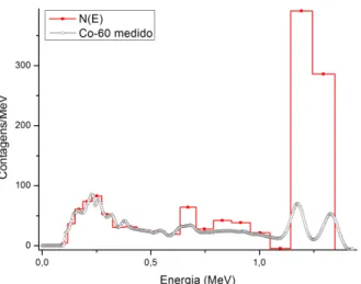 Figura 3: PHD do Co-60 corrigido por matriz resposta inversa e espectro de energia de fótons  N(E’) em forma de gráfico escada