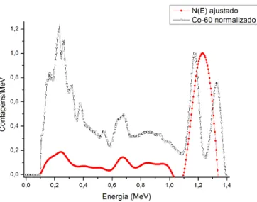 Figura 4: Espectro de energia de fótons do Co-60 normalizado à maior contagem do 1º pico do  PHD e um ajuste de N(E’) a partir dos pontos centrais de cada intervalo