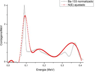 Figura 6: PHD do Bário-133 e espectro de energia de fótons N(E’) corrigido por matriz resposta  inversa