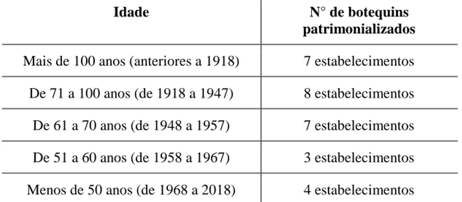 Tabela 1. Antiguidade dos botequins declarados Patrimônio Cultural Carioca  Idade  N° de botequins 