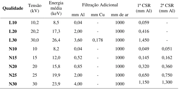 Tabela 1: Características das radiações X de referência de baixa energia da norma ISO- ISO-4037 implantadas no LCD/CDTN