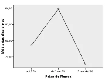 Figura 1 - Desempenho acadêmico médio por faixas de renda   dos estudantes que concluíram o módulo inicial dos cursos