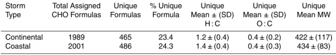 Table 1. Total assigned CHO formulas, unique formulas to each storm type and % unique of total assigned CHO formulas for the rain events analyzed during this study.