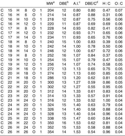 Table 3. Proposed neutral molecular formulas of the black carbon (BC) compounds.