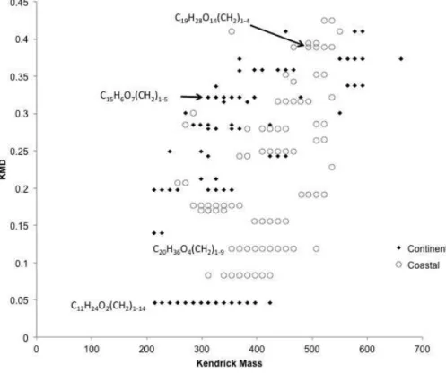 Fig. 2. Kendrick mass plot of neutral unique molecular formulas normalized to CH 2 for con- con-tinental and coastal storms