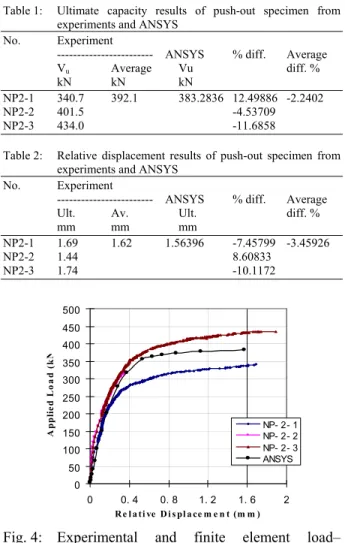 Table 2:  Relative displacement results of push-out specimen from  experiments and ANSYS 