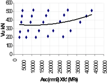 Fig. 7:  Variation of Shear Resistance (Vu) with dowels area (Asc) and concrete strength (fc’) 