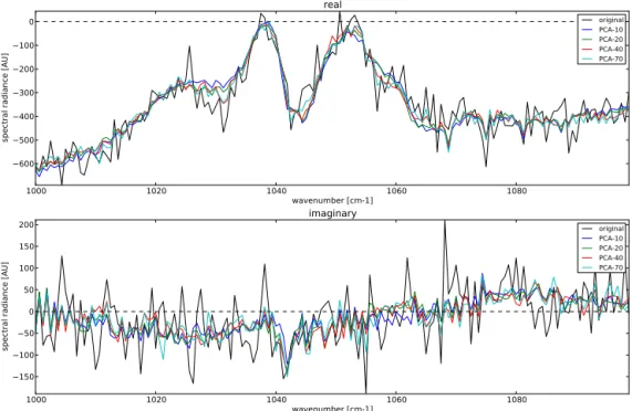 Figure 9. Reconstructions of the same DS spectrum as in Figs. 6 and 8, in the spectral range between 1000 and 1100 cm −1 