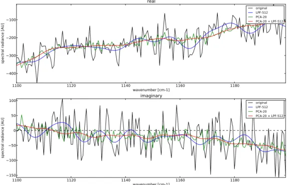 Figure 13. Comparison between the PCA, low-pass and combined noise suppression methods (cf