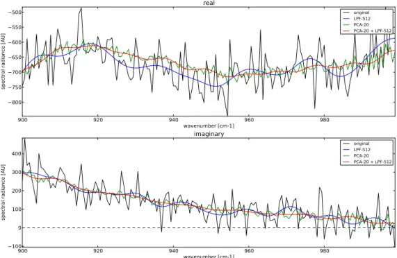 Figure 14. Comparison between the PCA, low-pass and combined noise suppression methods (cf
