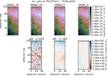 Figure 3. Magnitude of the IG for different calibration methods at 791.875 cm − 1 . The panels are laid out the same way as in Fig