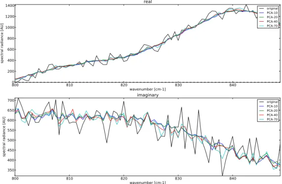 Figure 8. The same reconstructions as in Fig. 6 but in a limited spectral range between 800 and 850 cm − 1 .