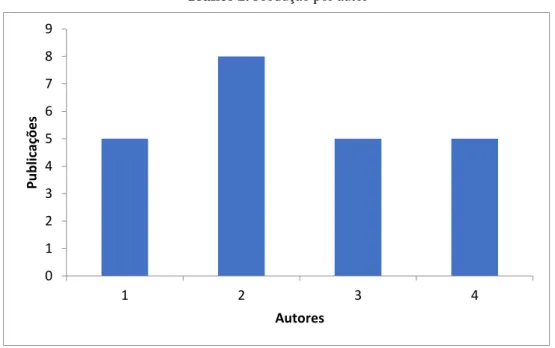 Gráfico 2. Produção por autor 