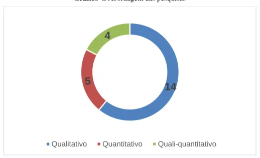 Gráfico 4. Abordagem das pesquisas 