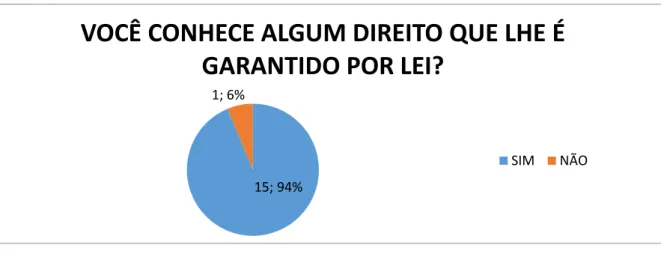 Gráfico 04 – Conhecimento dos direitos 