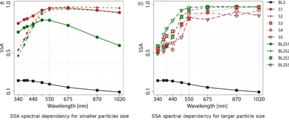 Figure 10. SSA for different particle sizes in the accumulation mode: (a) finer particles and (b) larger particles.