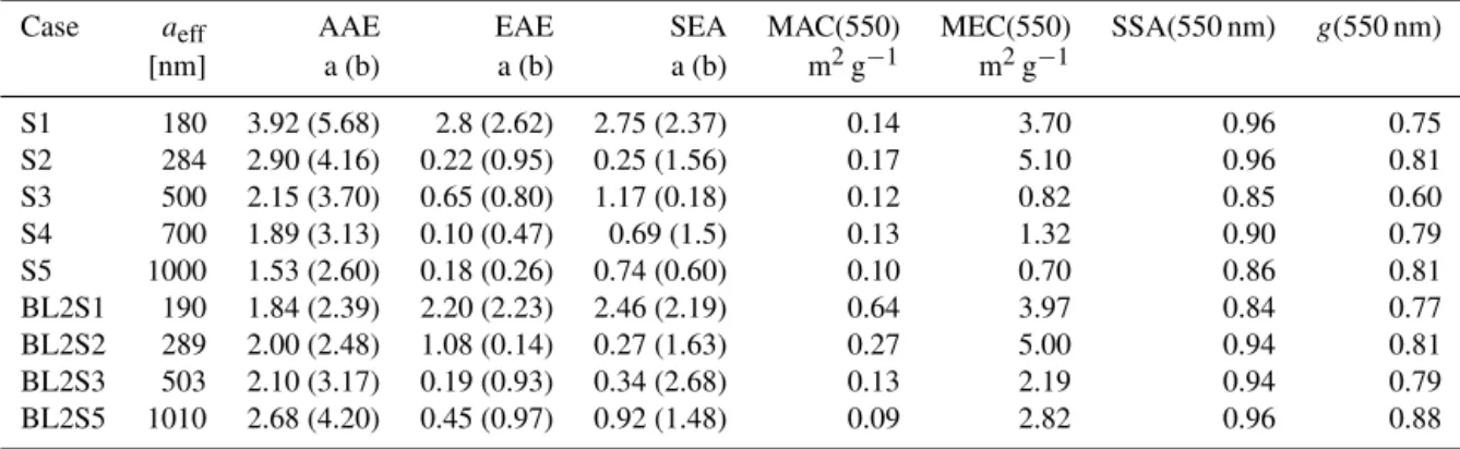 Table 6. Summary of simulated optical properties for mineral dust and internal mixtures with BC aggregates