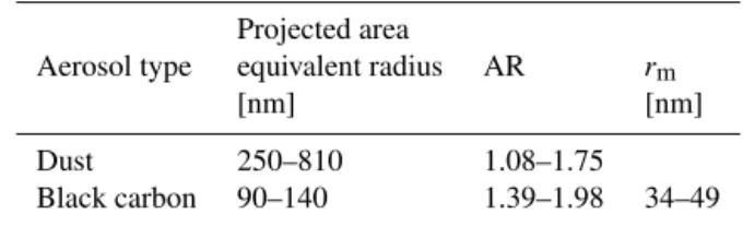 Table 1). Optical properties of the binary mixtures are mod- mod-eled using a DDA model (DDSCAT.7.3) (see for model  de-tails Draine and Flatau, 1994, 2010)