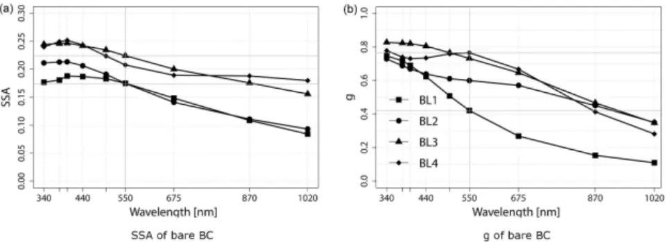 Figure 5. (a) SSA and (b) g spectral dependency for bare BC aggregates (cases BL1–BL4)