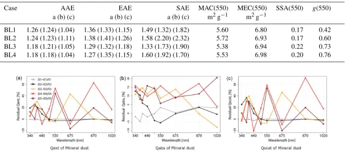 Table 5. Summary of optical properties predicted by DDSCAT for bare BC aggregates at 550 nm