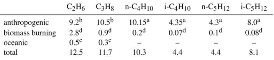 Table 2. Global source estimates of C 2 -C 5 alkanes based on the present EMAC simulations (in Tg(species)/yr).