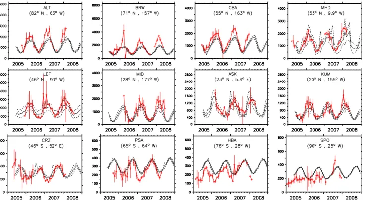 Fig. 2. Comparison of simulated and observed C 2 H 6 mixing ratios in pmol/mol for some selected locations (ordered by latitude)