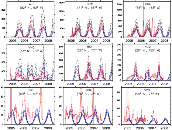 Fig. 7. Comparison of simulated and observed n-C 4 H 10 mixing ratios in pmol/mol for some selected locations (ordered by latitude)