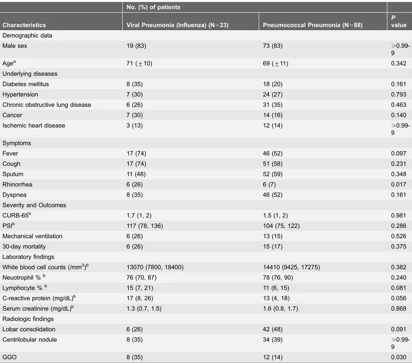 Table 3. Clinical features, outcomes, laboratory and radiological findings of influenza pneumonia, compared to pneumococcal pneumonia.