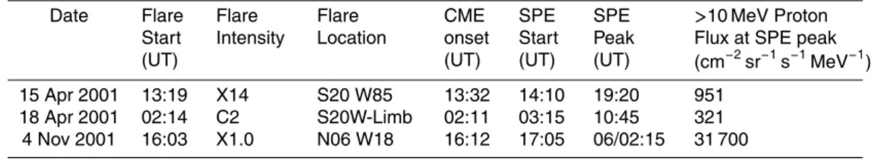 Table 1. Flare/CME events associated with SPEs and observed by SOHO/LASCO.