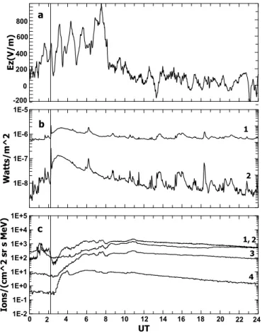 Fig. 2. For the 18 April 2001 GLE: (a) records of the vertical component of the atmospheric electric field (E z ) at Apatity; (b) GOES X-ray fluxes (1 for the 0.1–0.8 nm, and 2 for the 0.05–