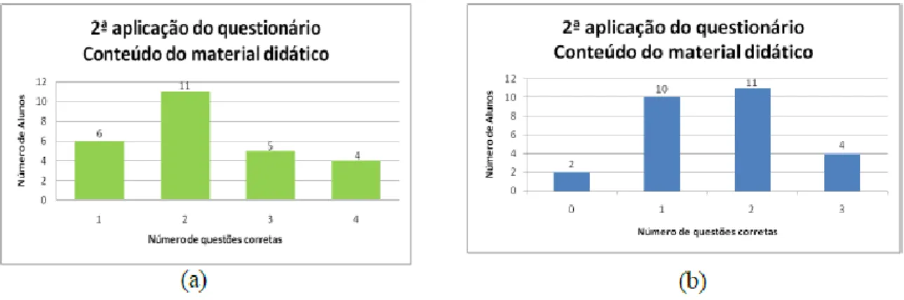 Figura 3 – Avaliação da eficiência do recurso audiovisual: número de acertos para cada questão (a) e relação percentual do acerto (b)