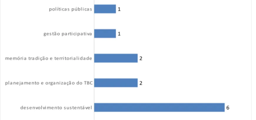 Figura 3. Agrupamento dos estudos por temática central sobre a qual trata a pesquisa* 